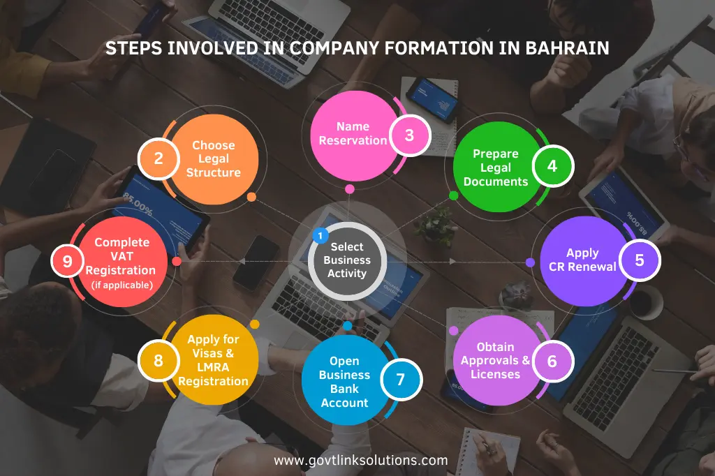 Steps Involved In Company Formation In Bahrain